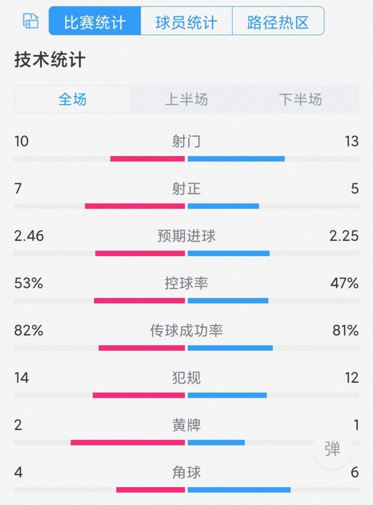 效率占优！迈阿密国际3-1纳什维尔全场数据：射门10-13，射正7-5