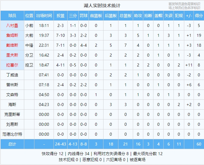 掘金整个下半场0罚球 但下半场净胜湖人14分