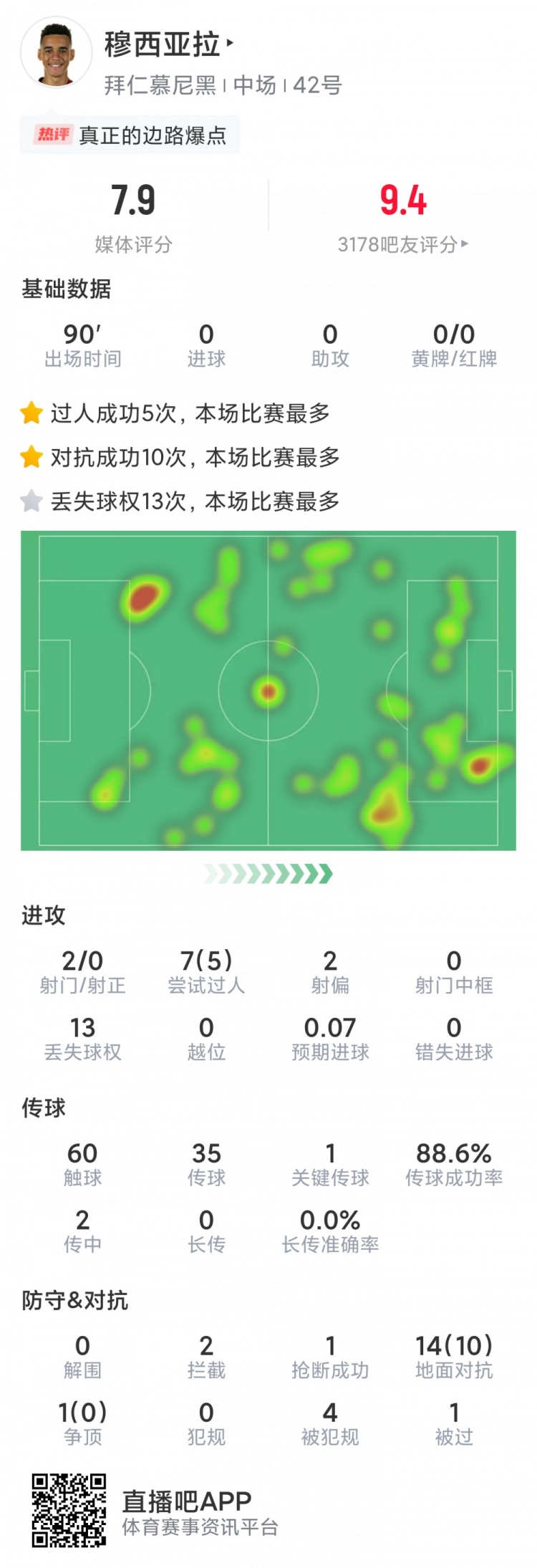 穆西亚拉本场数据：1次造点，10次成功对抗&5次过人全场最多