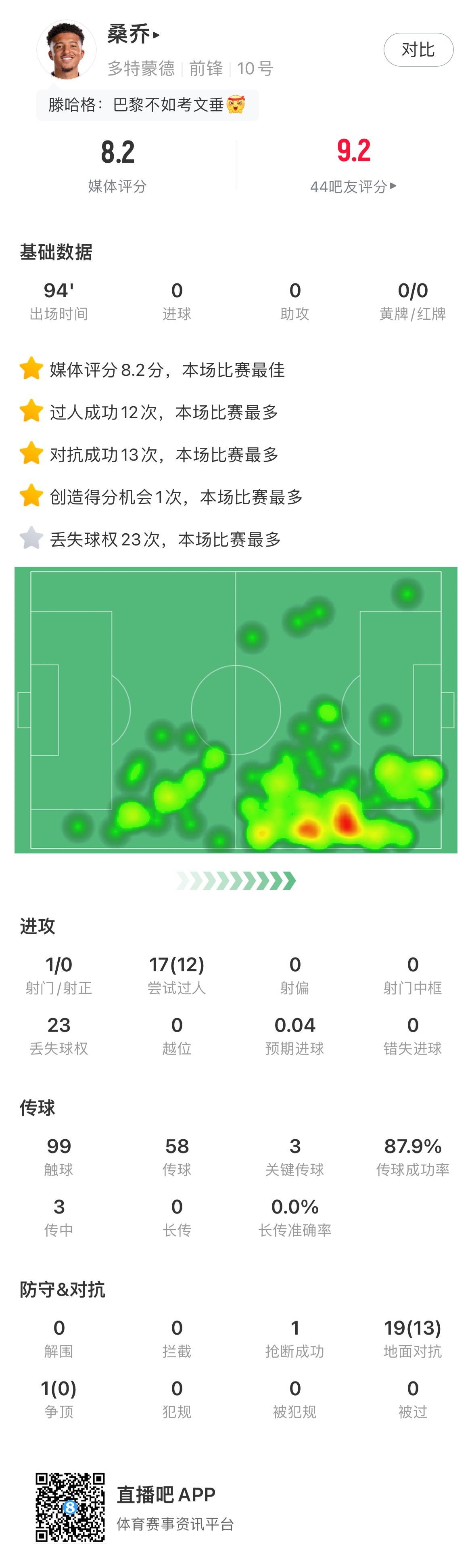 疯狂爆破桑乔12次突破全场最多+3次关键传球，8.2分全场最高