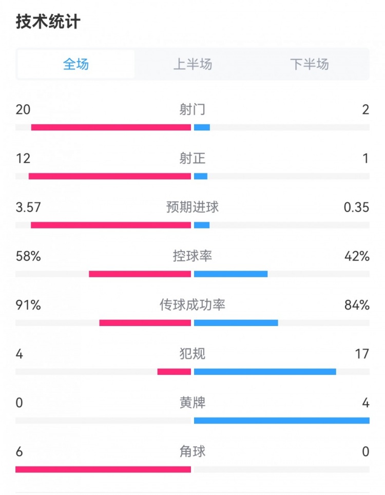 碾压局！曼城5-1狼队数据：射门20-2，射正12-1，犯规4-17