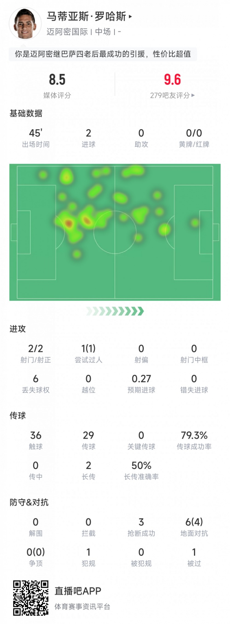梅西新助手！罗哈斯本场数据：2次射门进2球，6次对抗4次成功