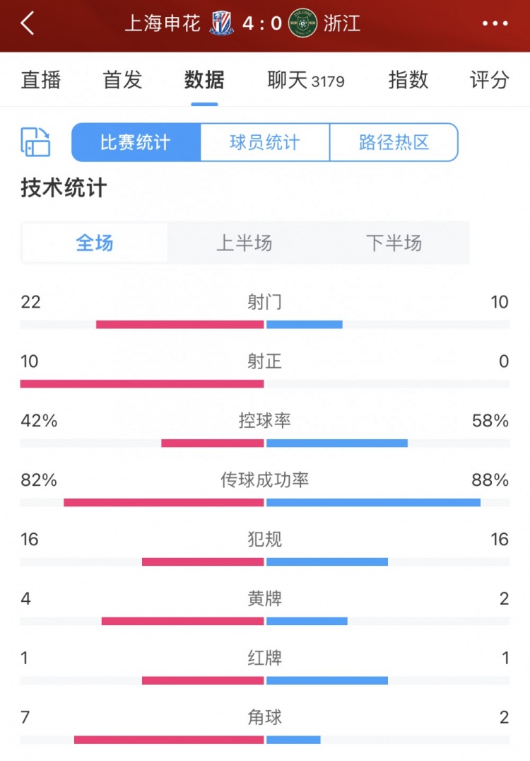 申猛！申花全场22射门10射正，浙江队空有近6成控球率但0射正