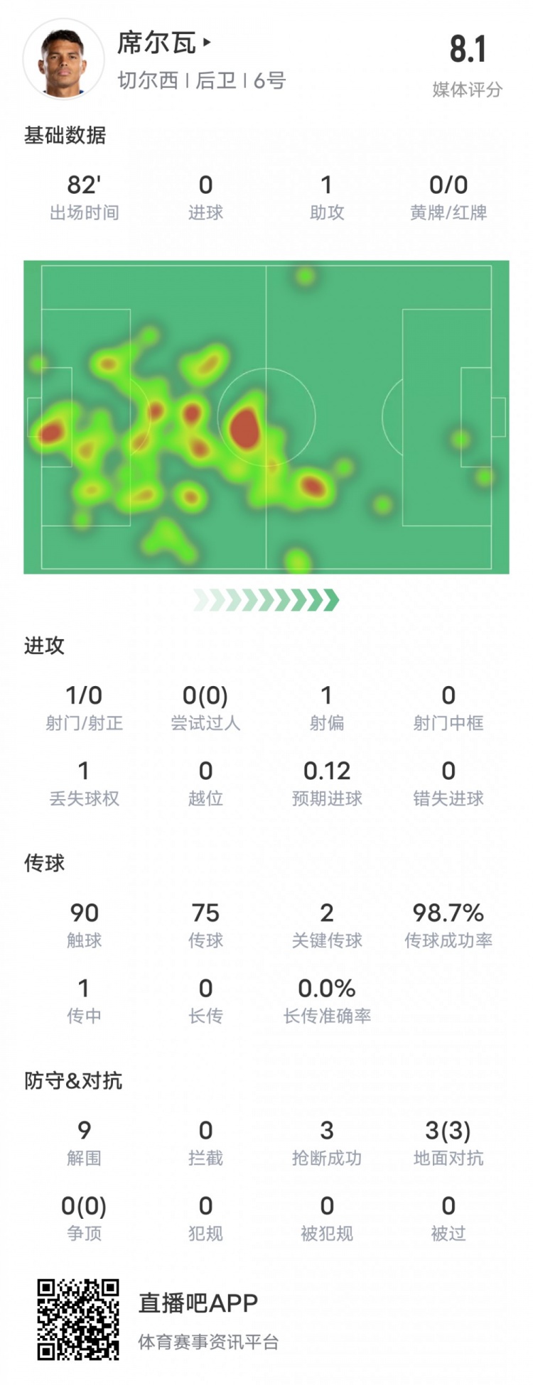 弟媳本场比赛数据：1助攻9解围&传球成功率98.7%，评分8.1