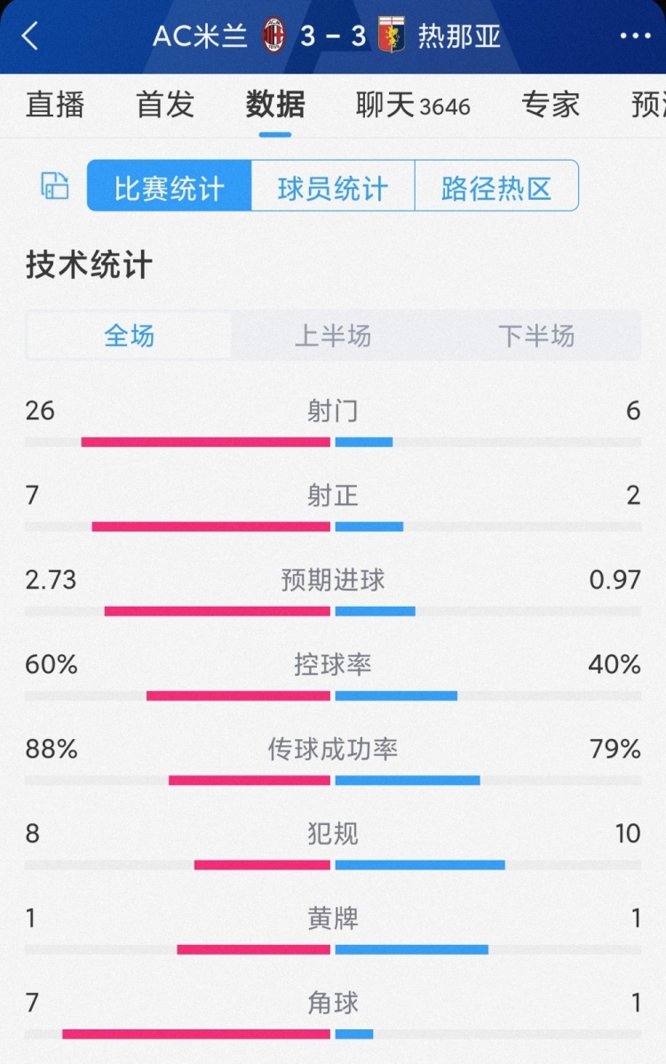 进球大战！AC米兰3-3热那亚全场数据：射门26-6，射正7-2