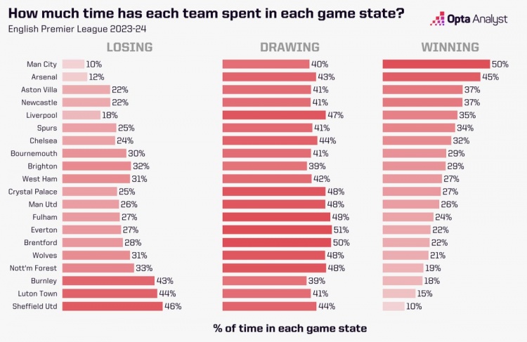 英超各队落后&领先时长对比：曼联落后931分钟，领先929分钟