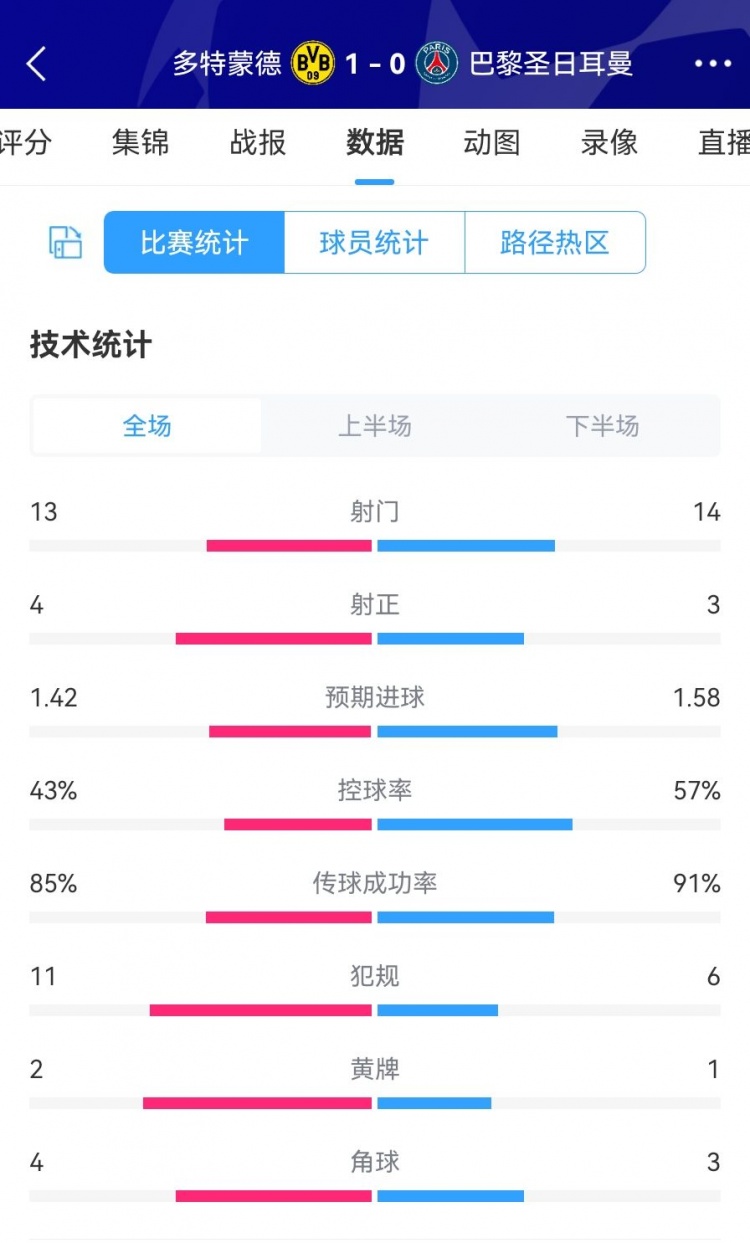 这找谁说理去巴黎两回合预期进球高达4.8 实际却颗粒无收