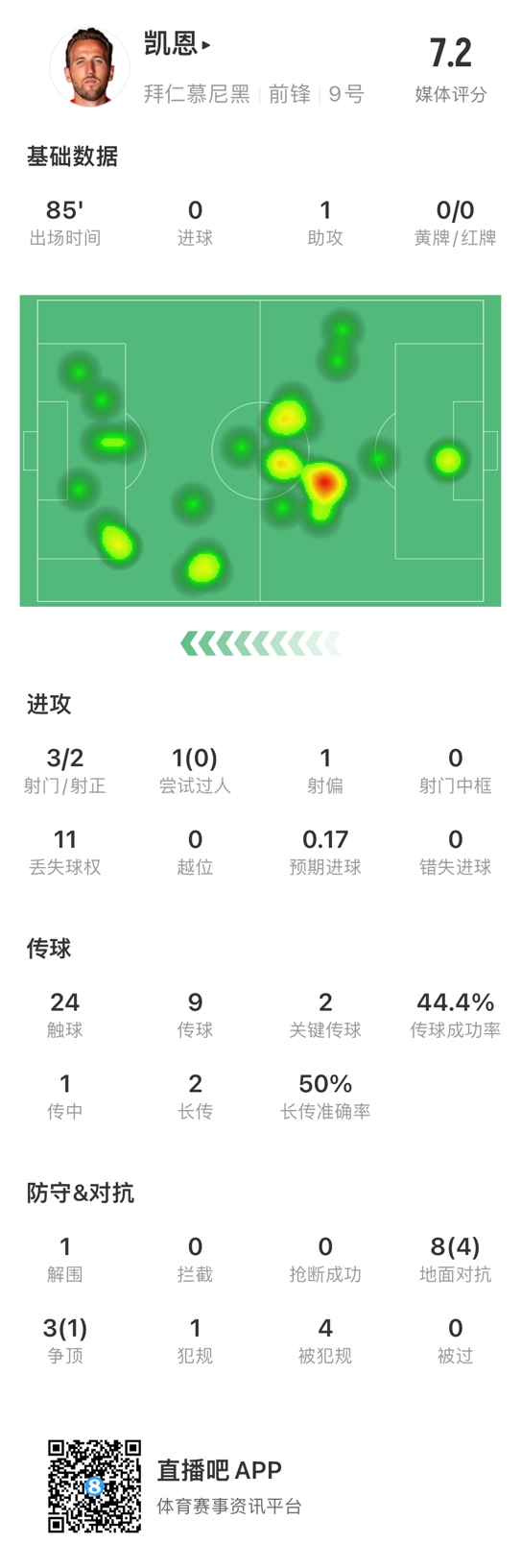 凯恩本场数据：1次助攻，3射2正，获评7.2分