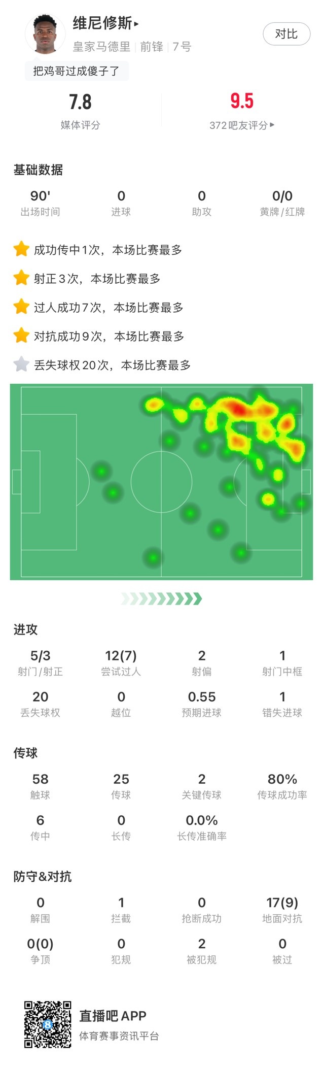 ⚡️⚡️⚡️维尼修斯本场获7.8评分，7次成功过人全场最多