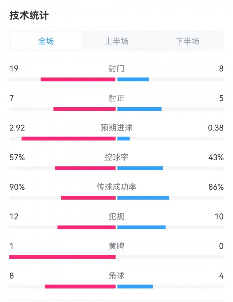 皇马2-1拜仁数据：射门19-8，射正7-5，预期进球2.92-0.38