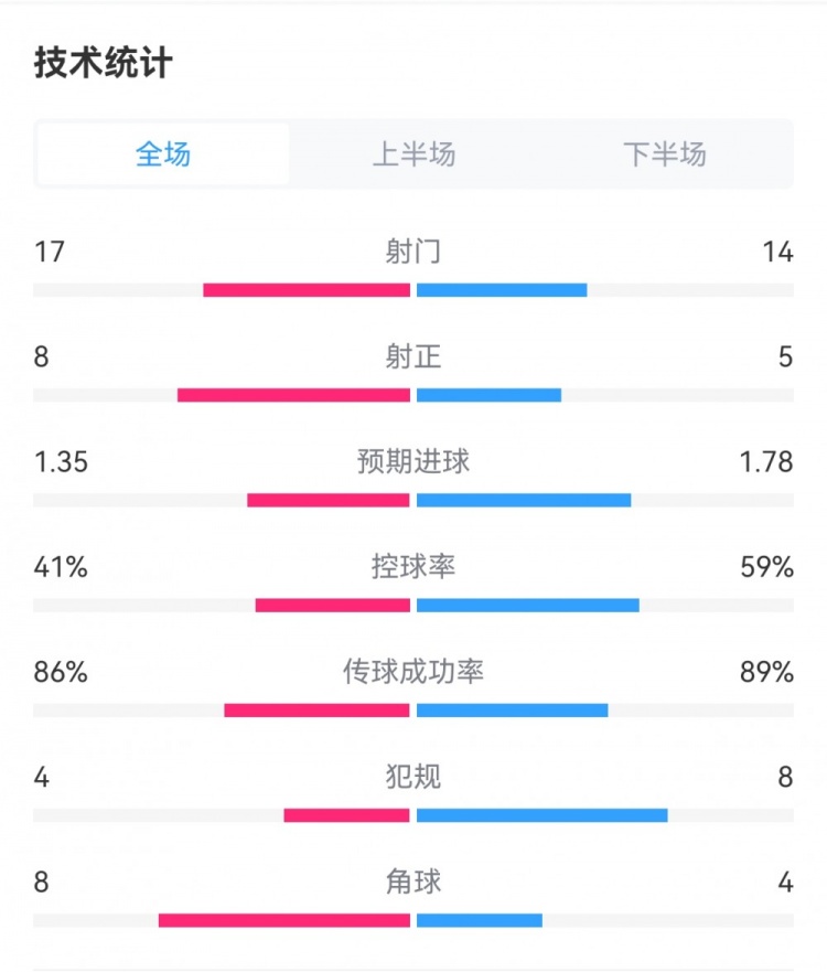 国米5-0弗洛西诺内数据：国米14射5正进5球，主队8射正0进球