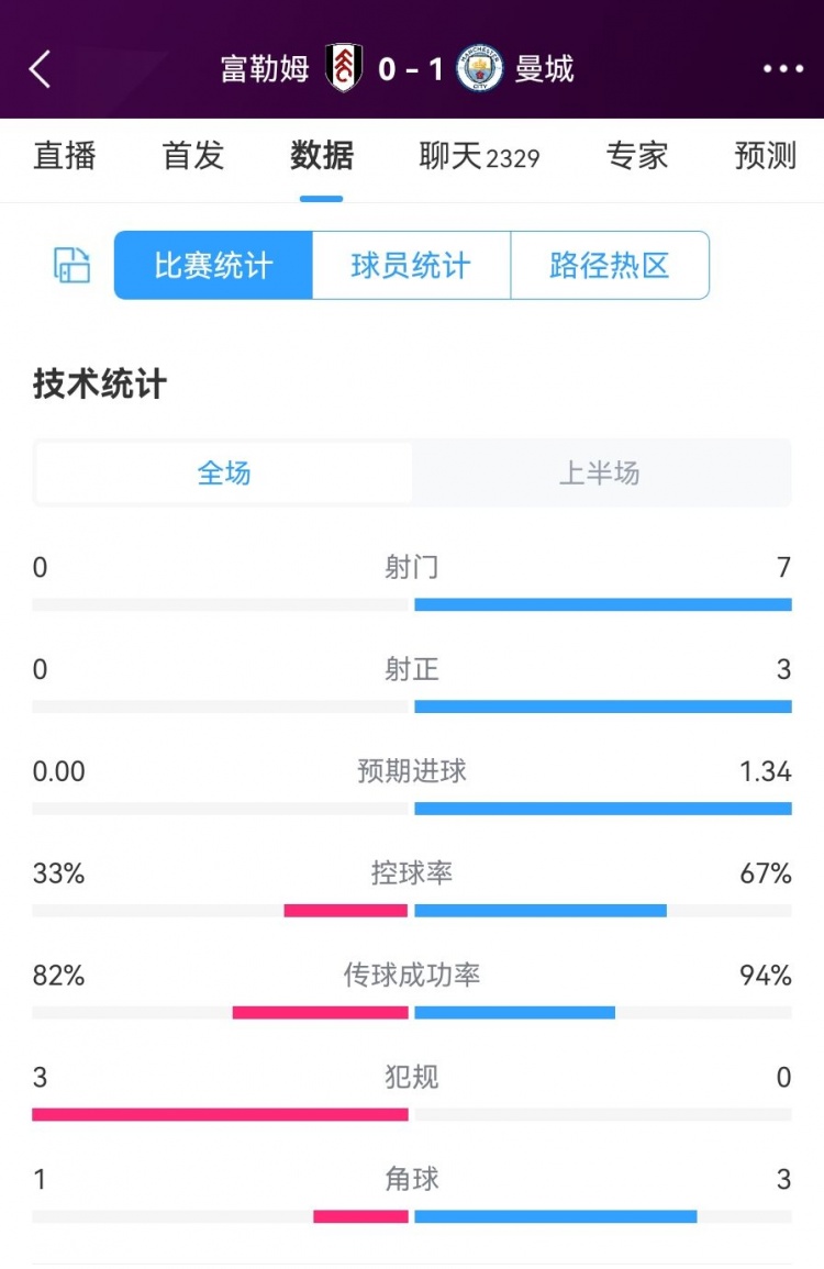 曼城vs富勒姆半场数据：射门7-0射正3-0 预期进球1.34 控球率67%