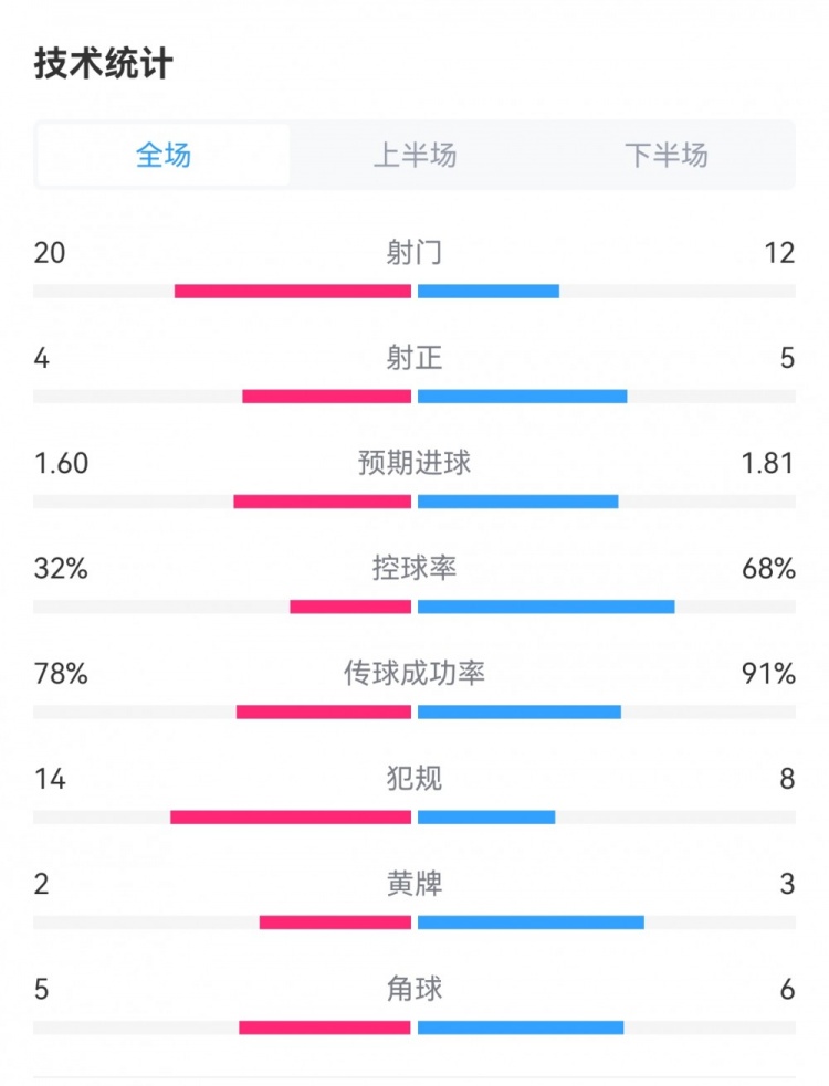 切尔西3-2森林数据：射门12-20，射正5-4，预期进球1.81-1.60