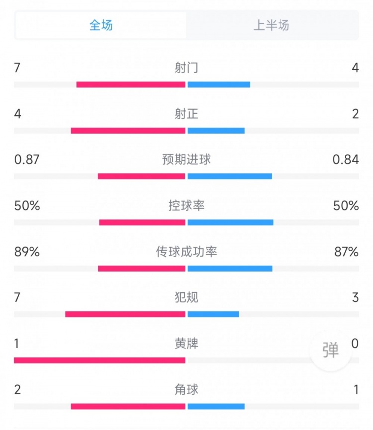 蒙特利尔vs迈阿密半场数据：射门7比4，射正4比2，控球率五五开