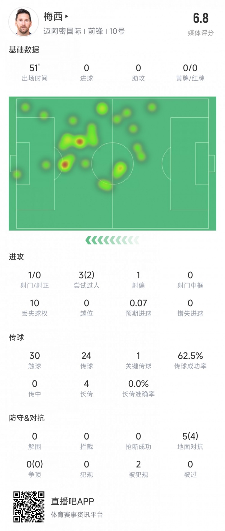 梅西半场数据：10次丢失球权，5次对抗4次成功，评分6.8