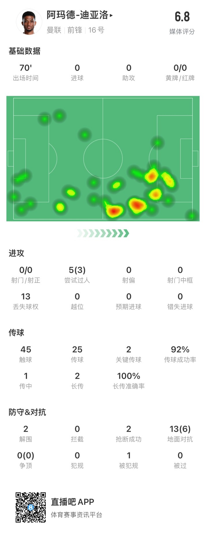 迪亚洛本场数据：5次过人成功3次，2次关键传球，获评6.8分