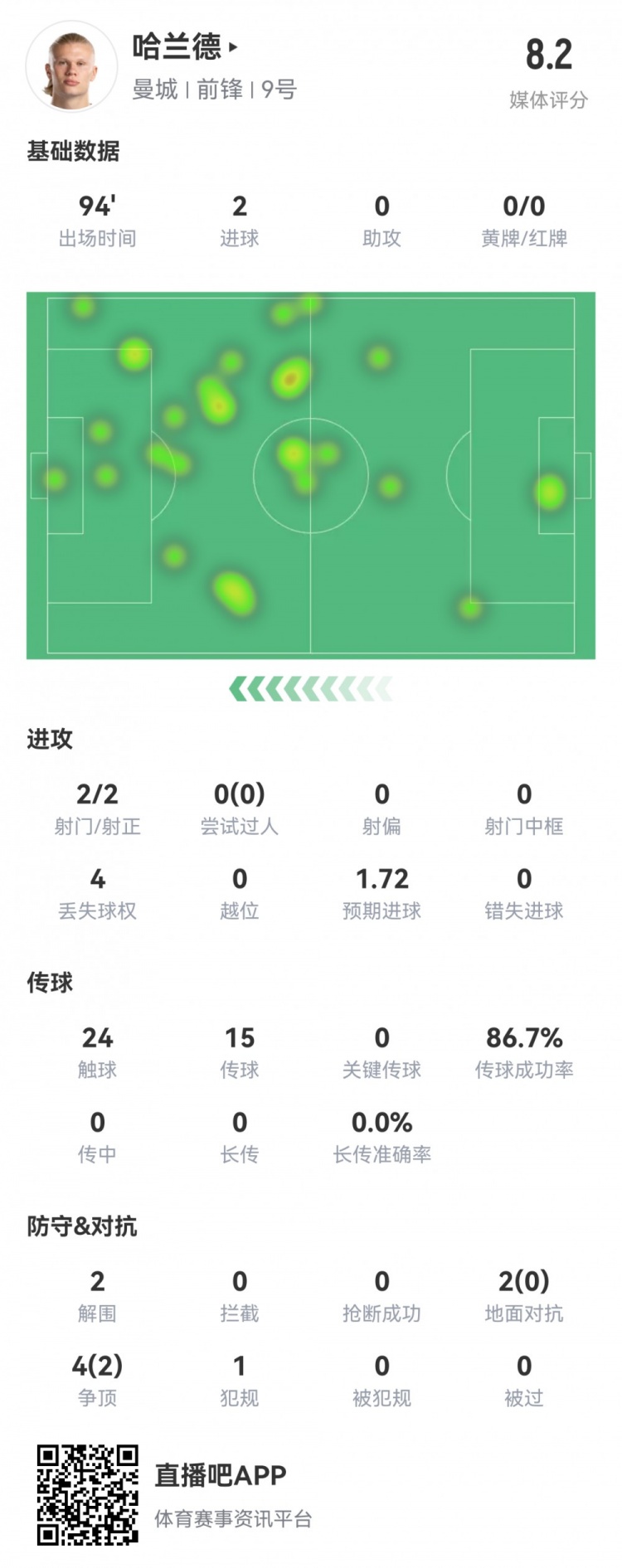 哈兰德本场数据：2射2正，2粒进球，2次解围，评分8.2