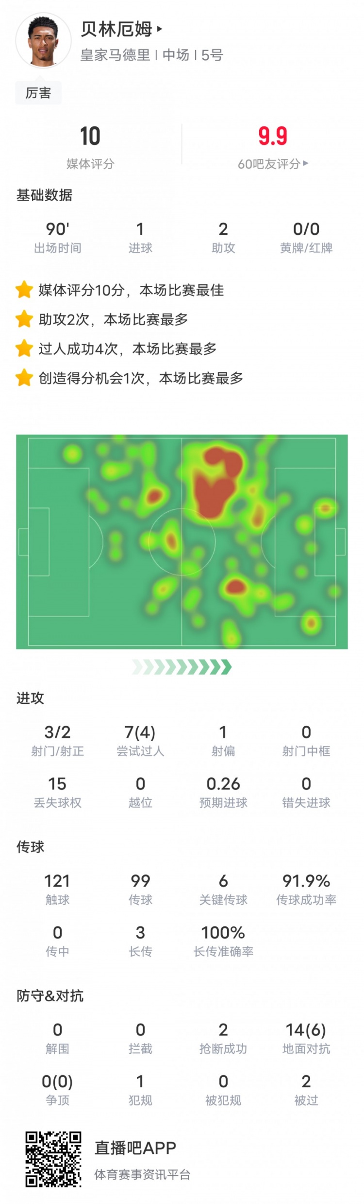 贝林厄姆本场比赛数据：1射2传+4过人成功，评分10.0全场最高