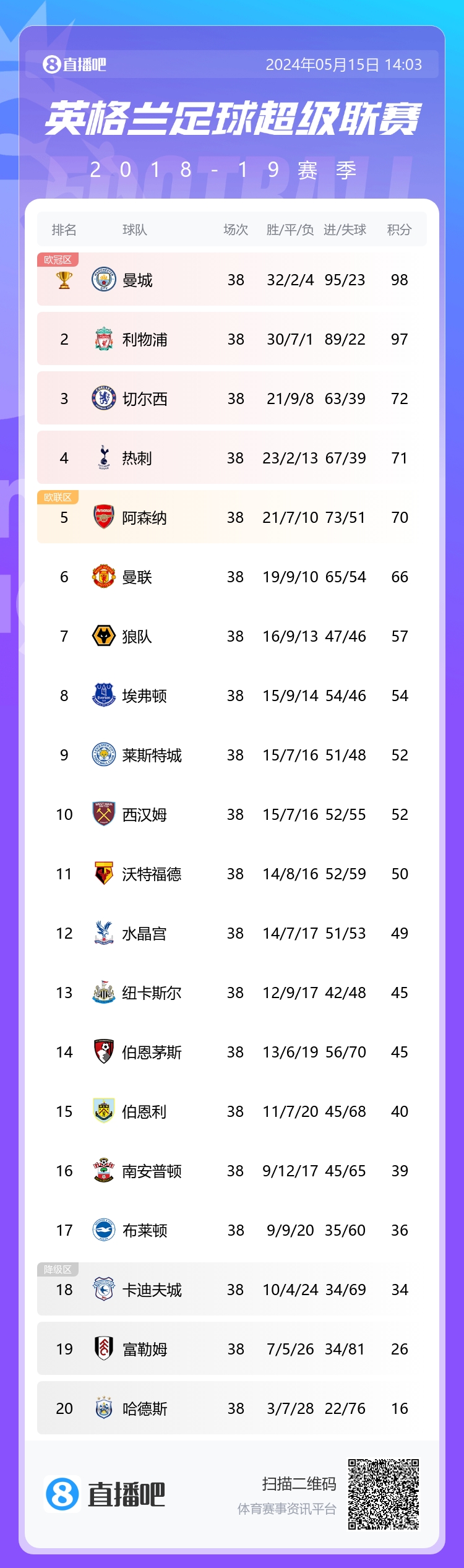 18/19赛季英超积分榜：利物浦97分1分劣势惜败，曼城14连胜收官