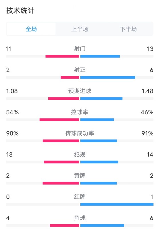 布莱顿1-2切尔西全场数据：射门11-13，射正2-6，红牌0-1