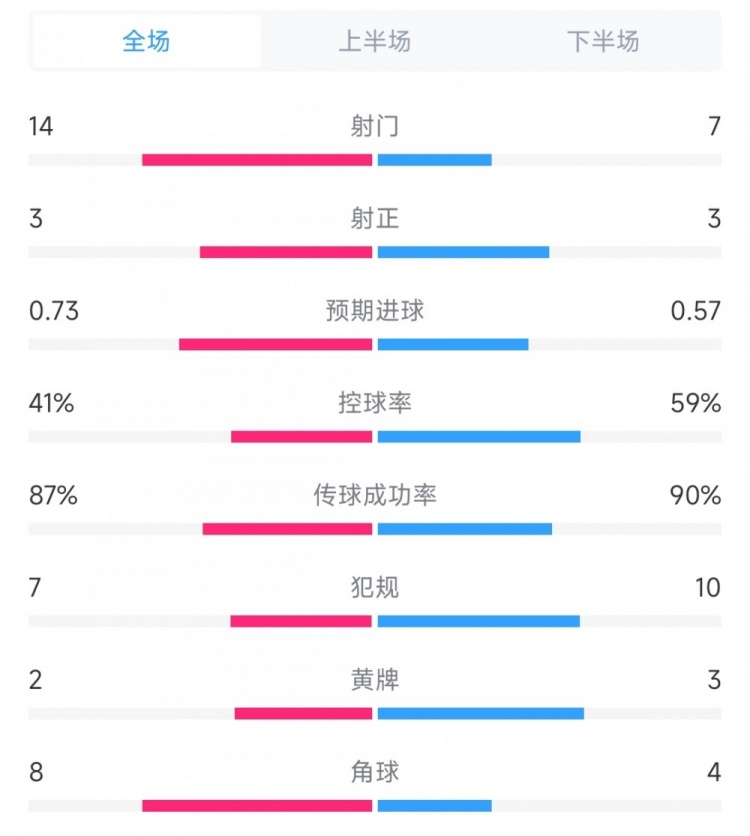 奥兰多城vs迈阿密数据：射门14比7，射正3比3，控球率41%比59%