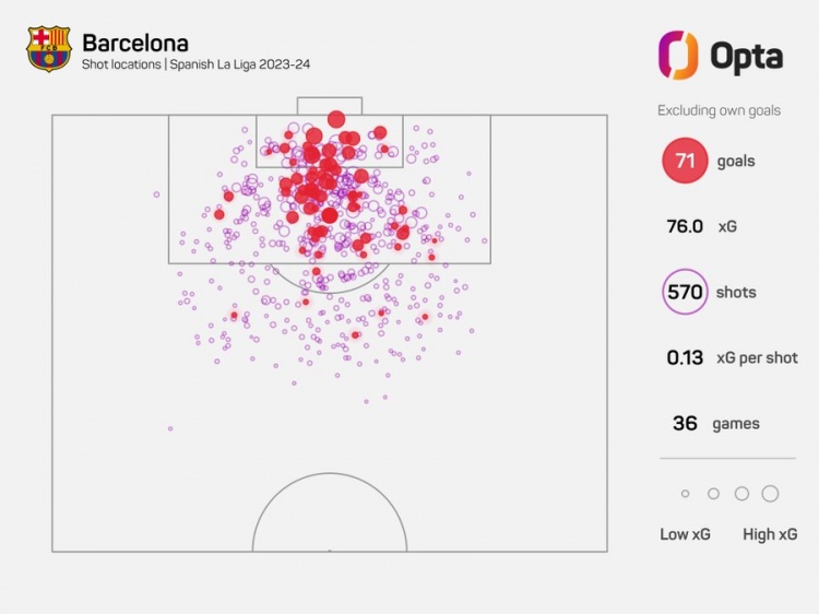 把握机会欠佳！巴萨近2个赛季西甲实际进球均少于预期进球