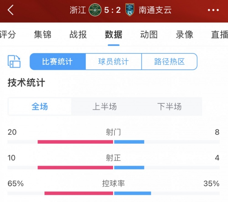 浙江5-2南通全场数据：浙江队全面压制，射门20比8、控球率65%
