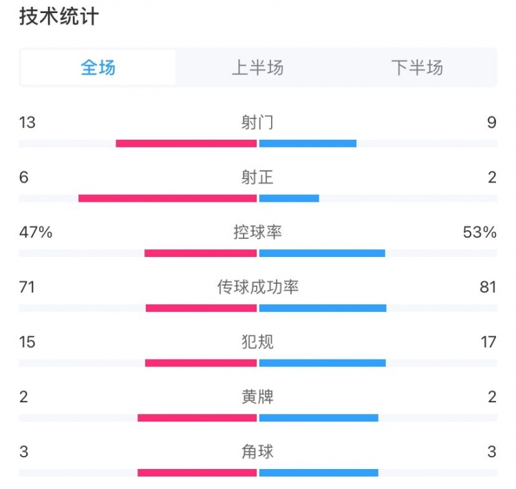 亚泰3-2国安全场数据：亚泰射门、射正占优，控球率47%-53%