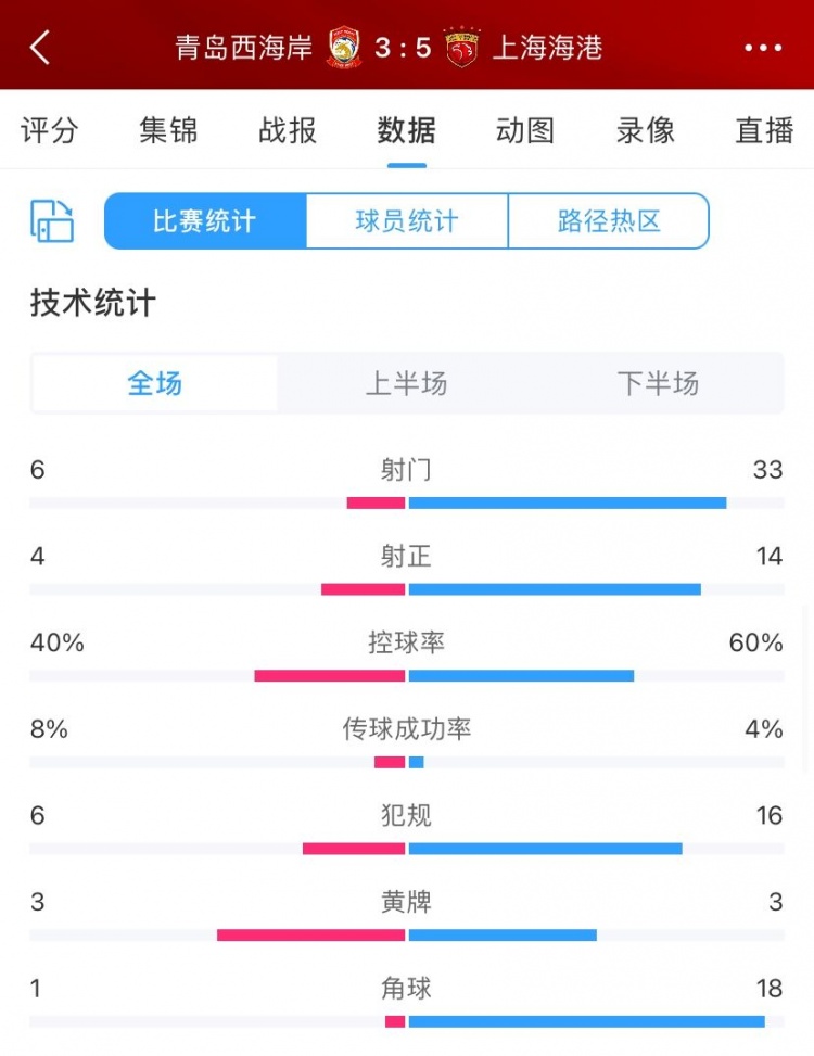 西海岸3-5海港全场数据：海港全面压制，射门33比6、角球18比1