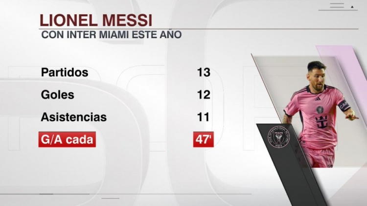 依然高效！梅西本赛季13场12球11助，每47分钟参与1球