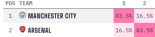 还有变数？英超夺冠概率：曼城83.5%阿森纳16.5%