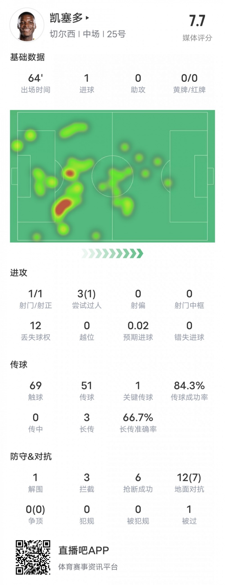 凯塞多本场比赛数据：1进球1关键传球6抢断，评分7.7