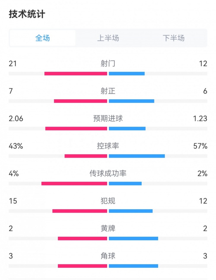 皇马4-4黄潜数据：射门12-21，射正6-7，预期进球1.23-2.06