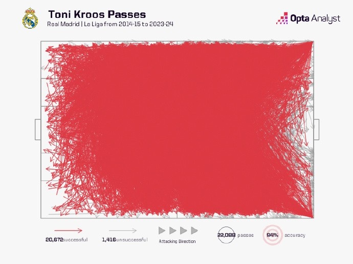Opta：克罗斯在西甲的22088次传球，传球成功率94%