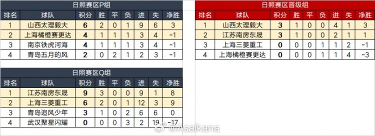 中冠大区赛日照赛区第三轮结束：山西太理毅大进入晋级组比赛