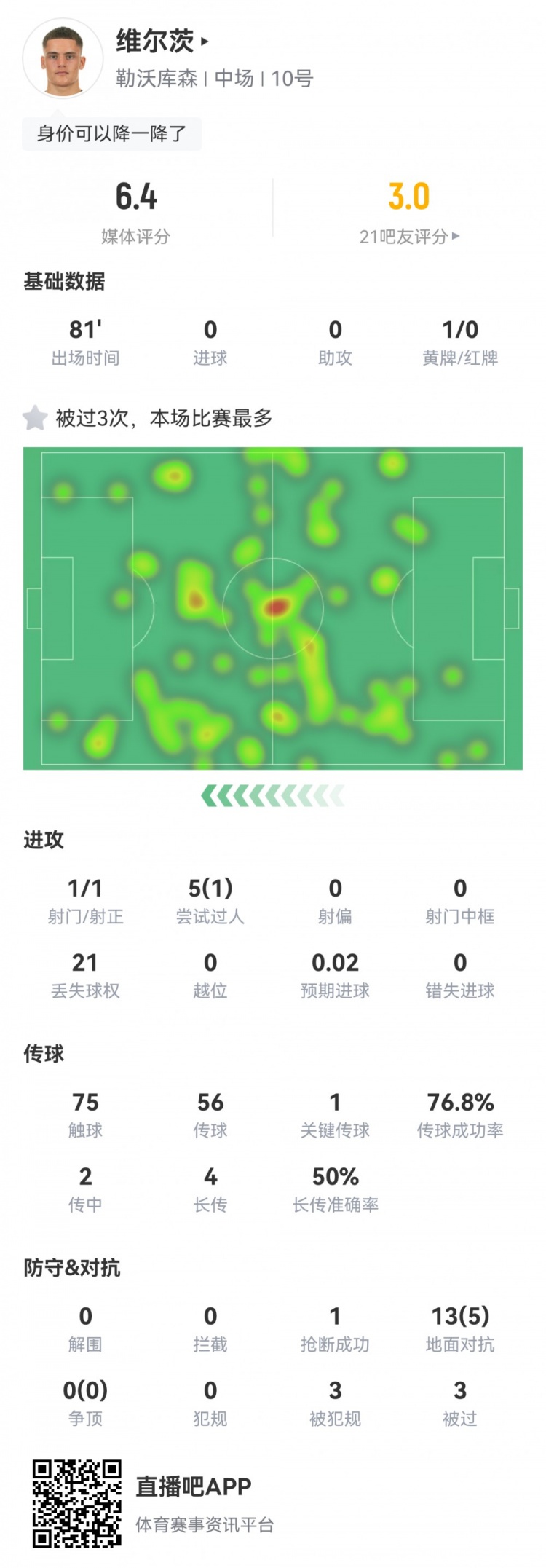 关键战迷失！维尔茨数据：3次被过，21次丢失球权，评分仅6.4