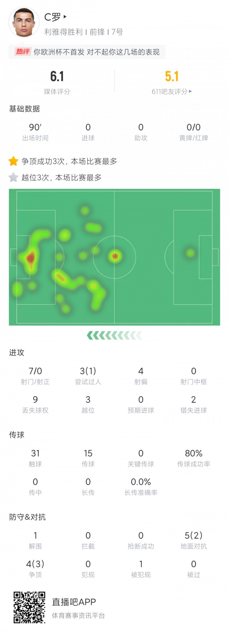 不在状态！C罗数据：7射0正 错失2次机会 3次越位 评分6.1分